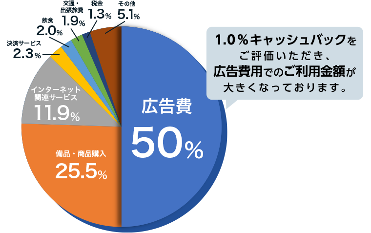 1.0%キャッシュバックをご評価いただき、広告費用でのご利用金額が大きくなっております。