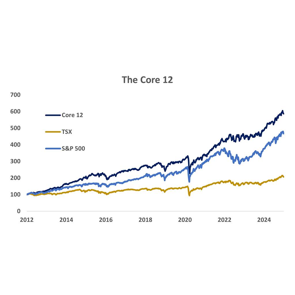 Graph highlighting the Core 12 performance compared to the TSX and S&P 500 over a period of 10 years.