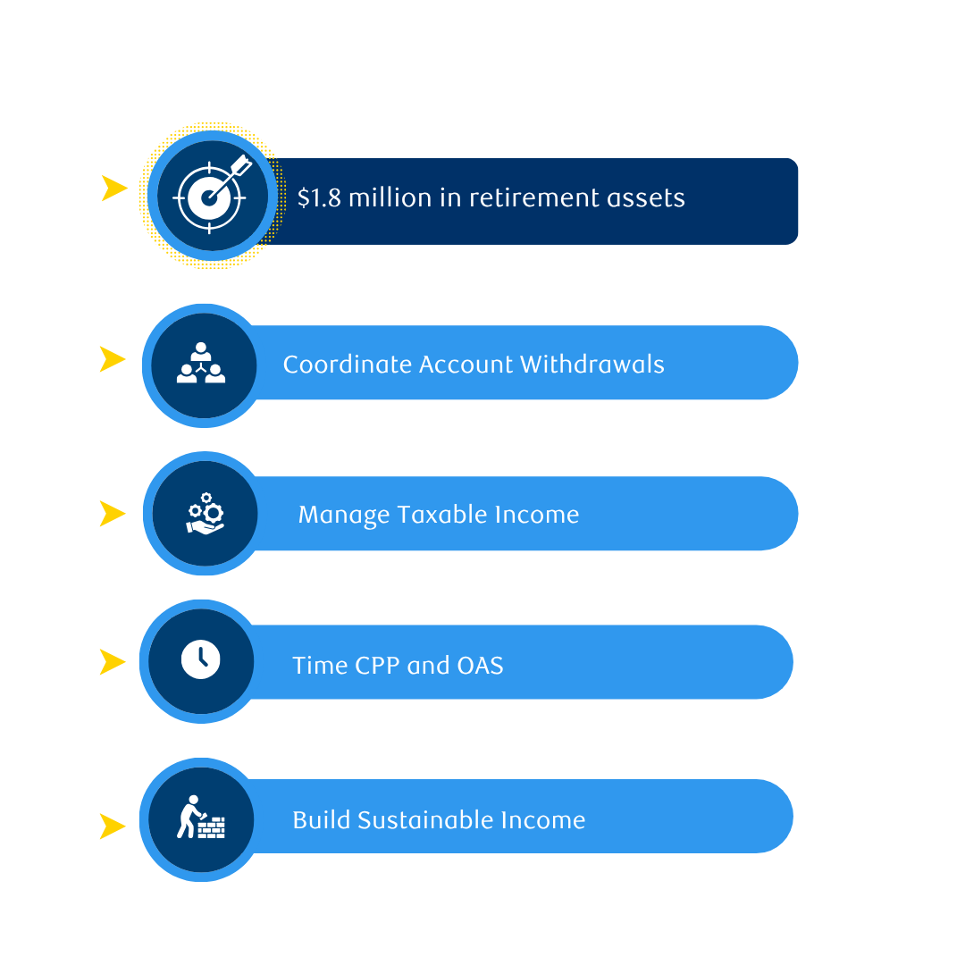 An infographic showing the key components of a retirement income strategy for an individual or couple with $1.8 million in retirement assets.