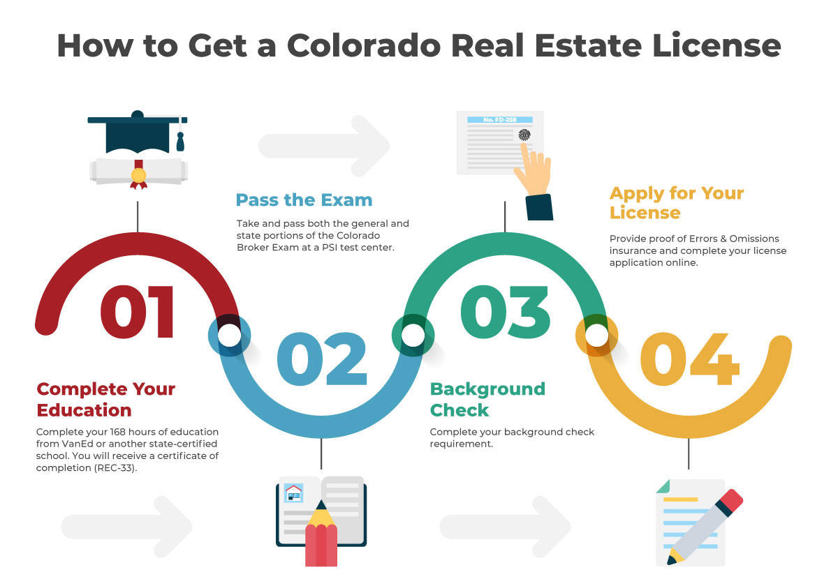 VanEd infographic for how to get a real estate license in Colorado