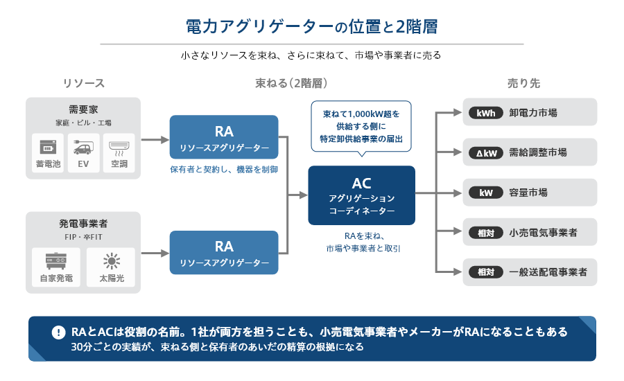 電力アグリゲーターの位置と2階層.png