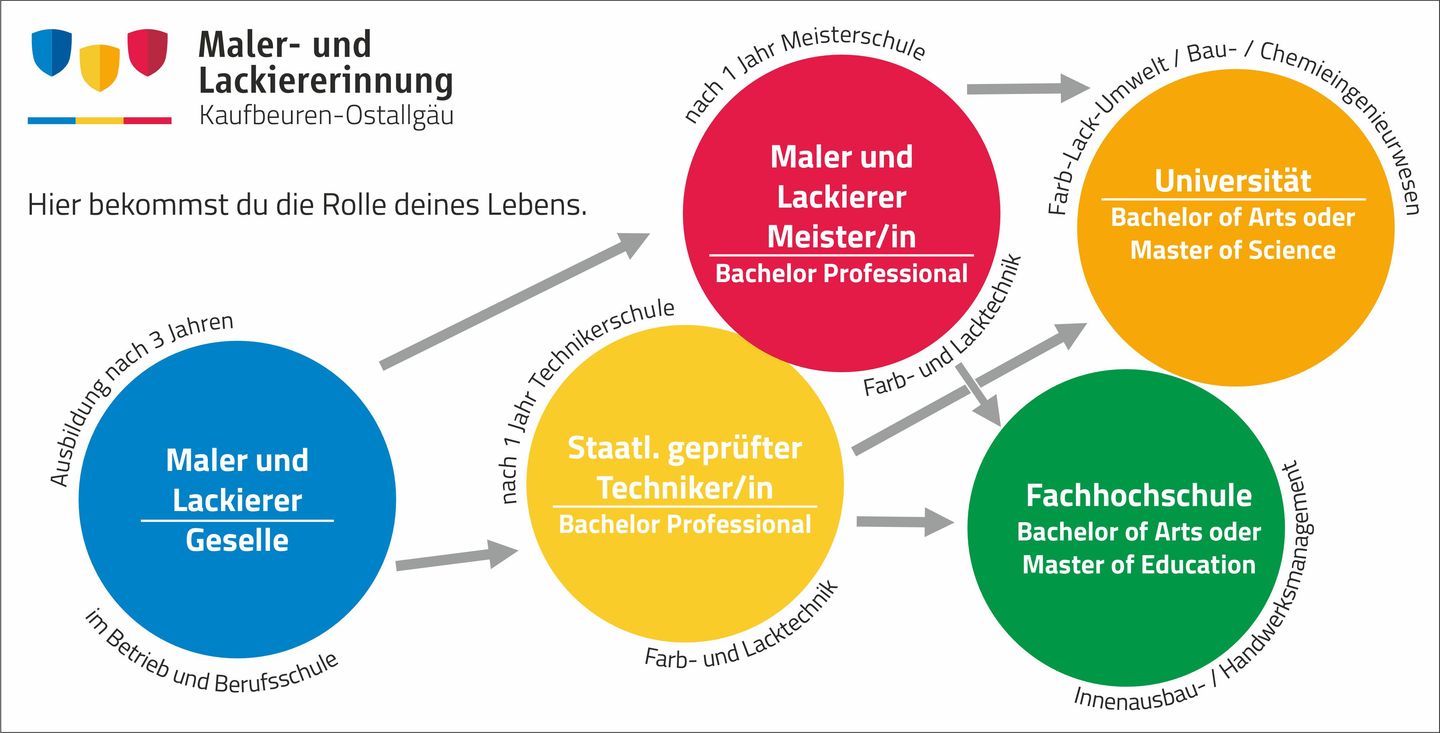 Herbert Schmidt Malermeister Inh. Ralf Schmidt Malermeister, Blattneiweg 10 in Kaufbeuren