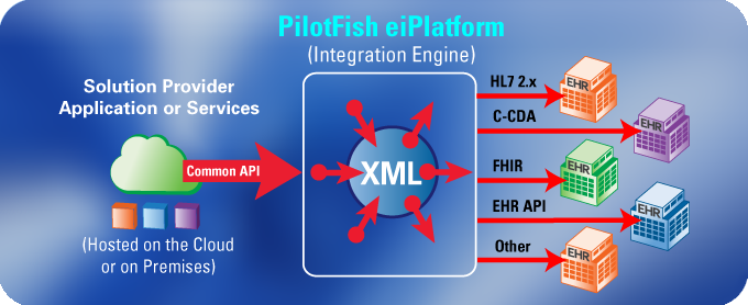 Applied PilotFish Healthcare Integration Photo