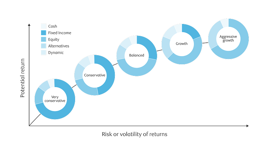 Chart breaking down examples of asset allocation across cash, fixed income, equity, alternatives, and dynamic assets based on a person's risk profile.