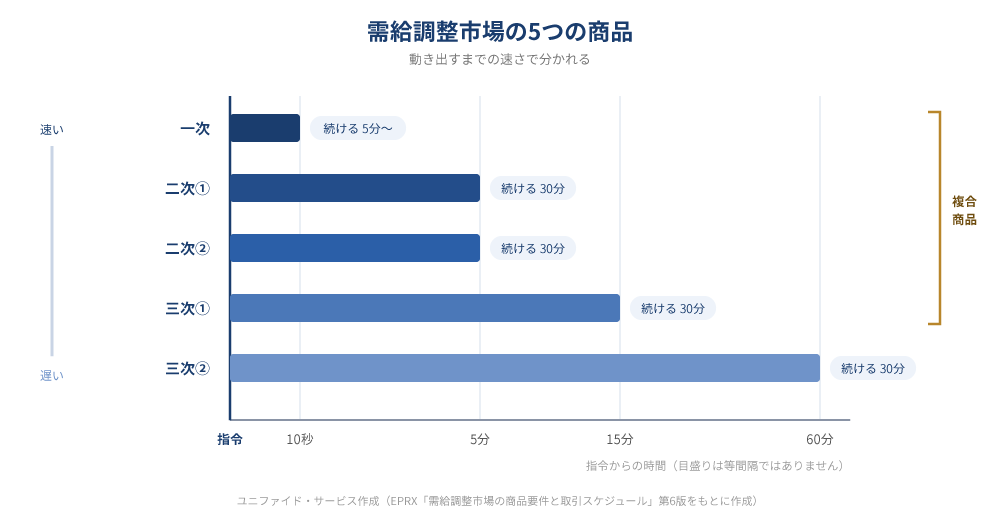 需給調整市場の一次調整力、二次調整力①、二次調整力②、三次調整力①、三次調整力②の応動時間と継続時間を時間軸で比べた図.png