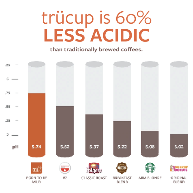 Images trücup coffee roasters