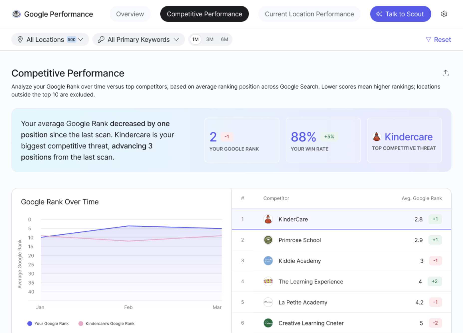 Google Performance