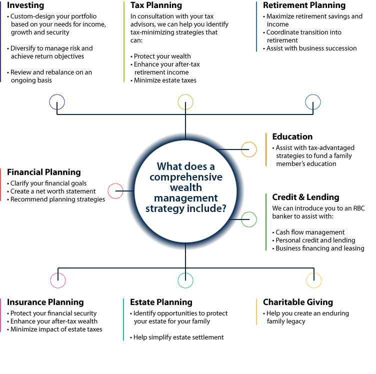 Comprehensive Wealth Management