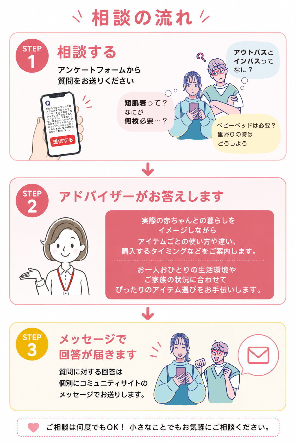 相談手順