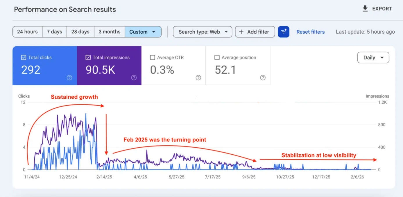 Since AI became popular in 2024, business owners have been using it to create loads of content to help their websites show up after searches. But does AI content really help? A 16-month study to answer that question just wrapped up. The results were "...hard to call a success." Search Engine Land explains.