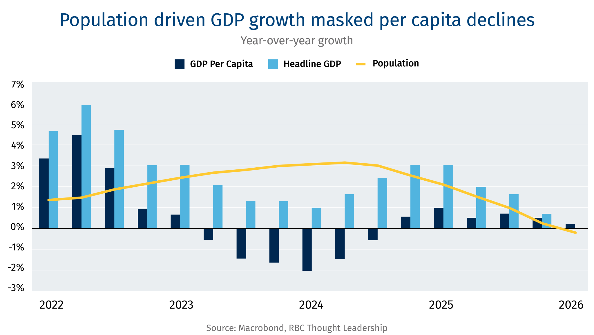 Immigration-Report-Charts_GDP-growth-masked-per-capita.png.webp