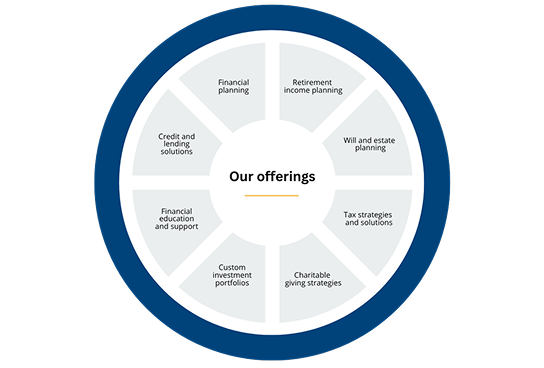 Circular diagram titled "Our offerings," featuring segments: Financial planning, Retirement income, Will and estate, Tax strategies, Charitable giving, Custom portfolios, Financial education, Credit solutions.