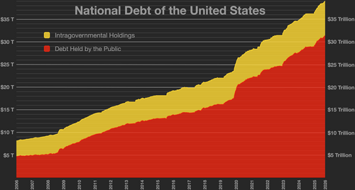 500px-National_debt_of_the_United_States.webp.png