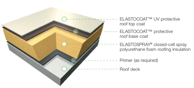 Foam Roofing Diagram 