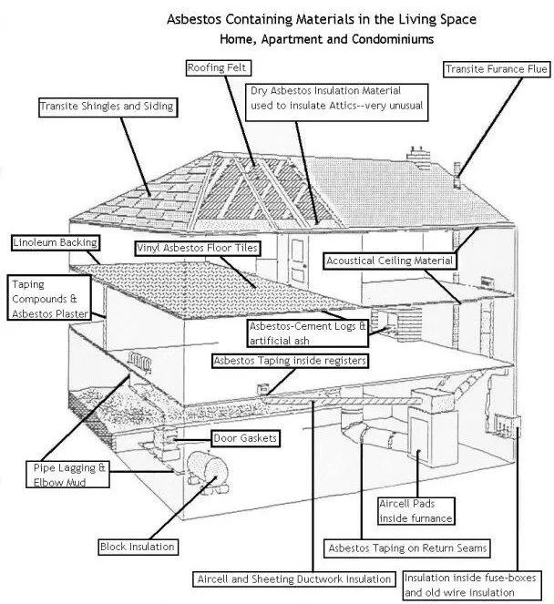 When any of these materials are cut, broken, sanded or deteriorated, they release fibers into the air. These microscopic fibers have very sharp edges and when breathed into the lungs, they continually irritate the soft tissues causing scarring and shortness of breath. If you are a smoker and come in contact with asbestos fibers, you double your risk of getting asbestosis, lung cancer or even mesothelioma.
Owners and managers of commercial buildings or public housing should have any relative materials tested before remodeling or trying to repair damages.