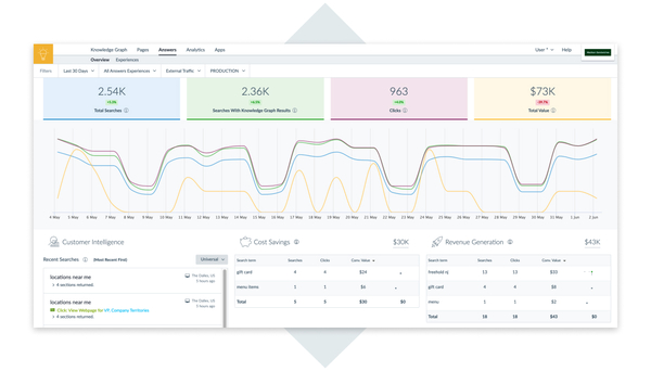 Graphic of analytics dashboard in the Yext Platform.