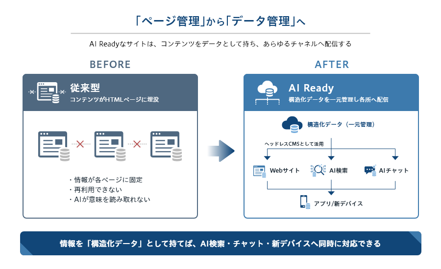 「ページ管理」から「データ管理」へ.png