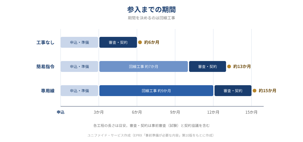 需給調整市場への参入申込から契約締結までの流れと、回線工事の有無による期間の違い(約6か月〜約15か月)を示すタイムライン.png