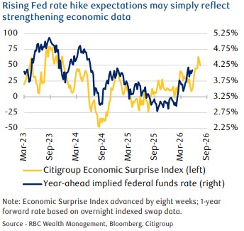 Rate Hike Expectation 2026.jpg