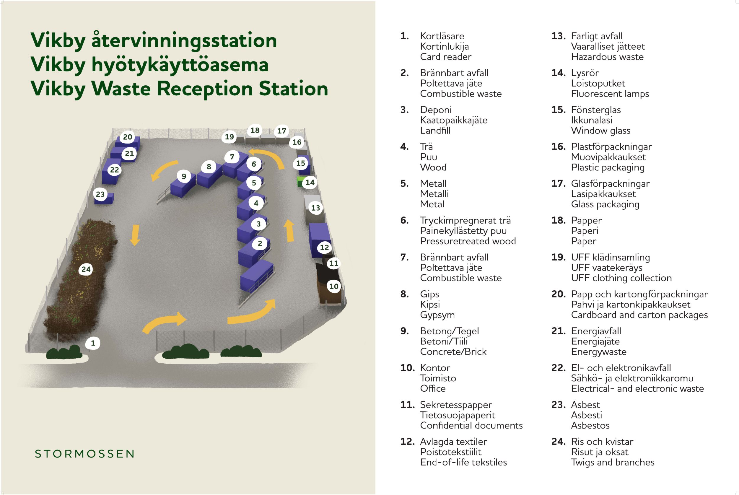 Images Återvinningsstation Hyötykäyttöasema Vikby