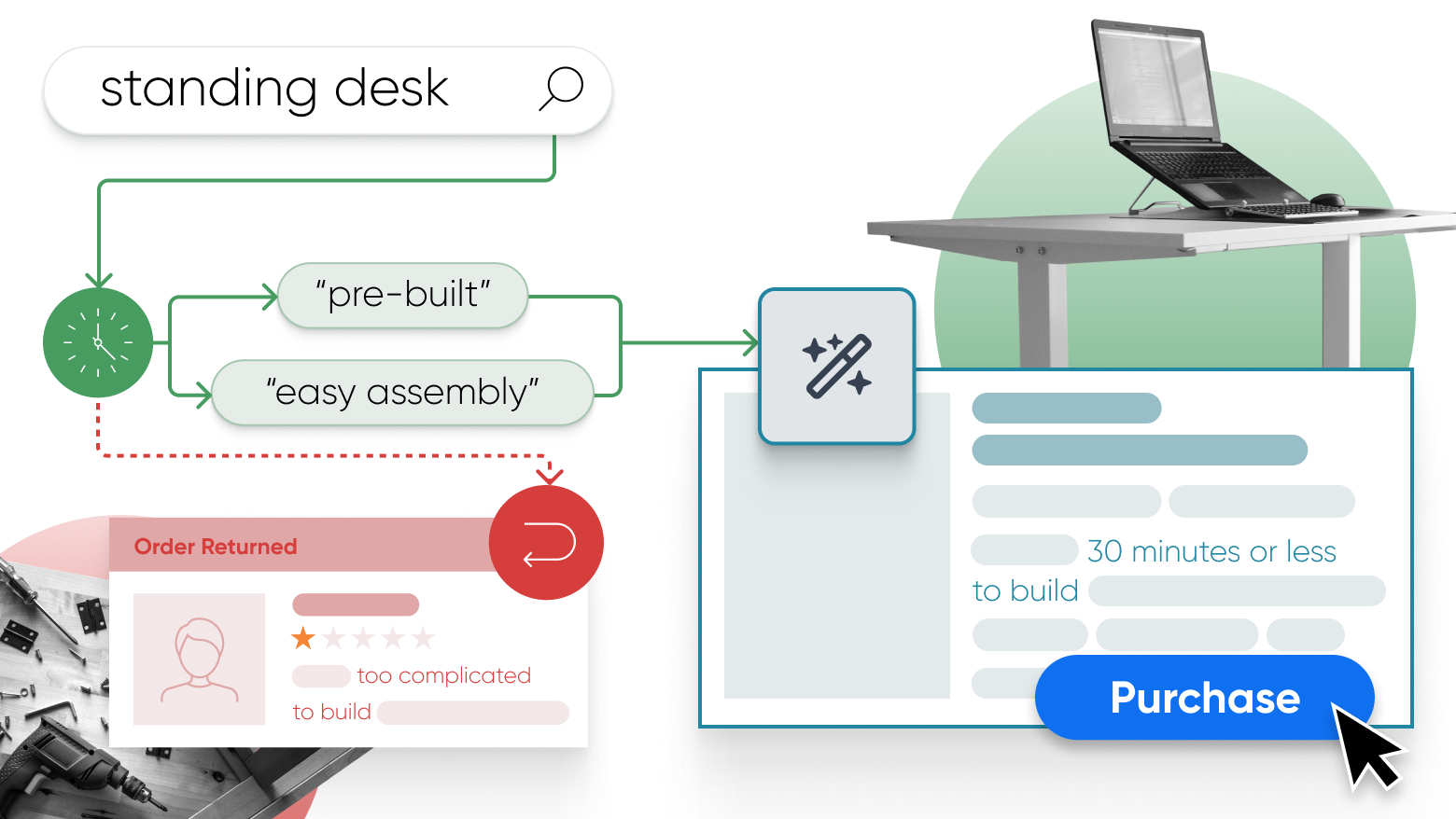 A user journey map that shows the process of deciding to buy a standing desk. The user's previous purchase history shows that they like things that are pre-built, or easy assembly (they returned something in the past because it took 3 hours and reviewed it as too complicated to build!). AI can generate a suggestion for a product that takes 30 minutes or less to build, basing it's recommendation on all this shopper history.