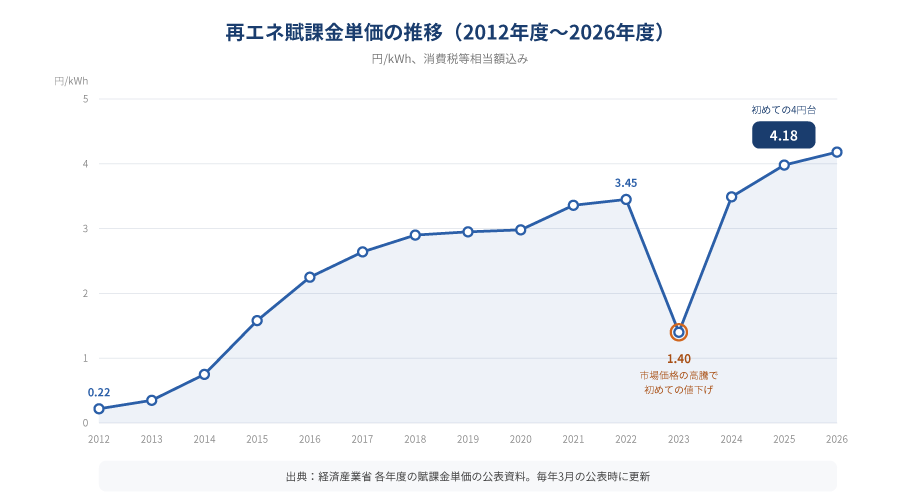 再エネ賦課金の単価は2012年度の0.22円kWhから上昇を続け、2023年度に1.40円へ下がったあと再び上昇し、2026年度に4.18円kWhとなった推移.png