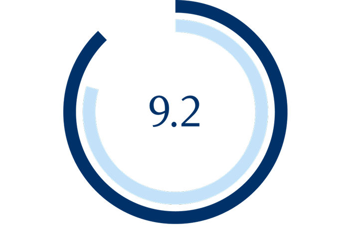 A circular graph with the number 9.2 in the middle.