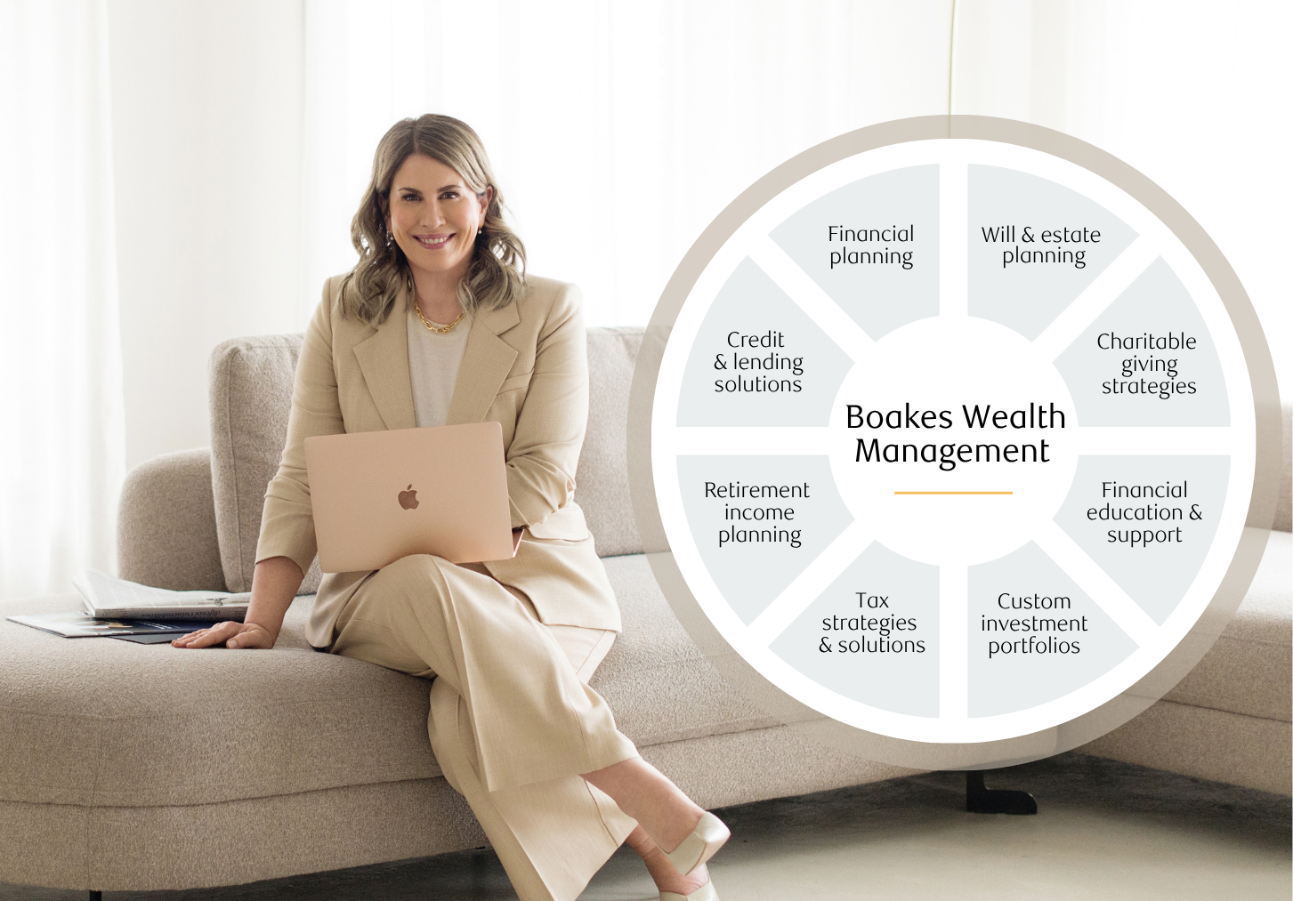 Circular diagram stating that Boakes Wealth Management offers financial planning, will and estate planning, charitable giving strategies, financial education and support, custom investment portfolios, tax strategies and solutions, retirement income planning, and credit and lending solutions.