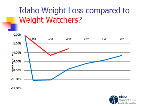 Images Idaho Weight Loss