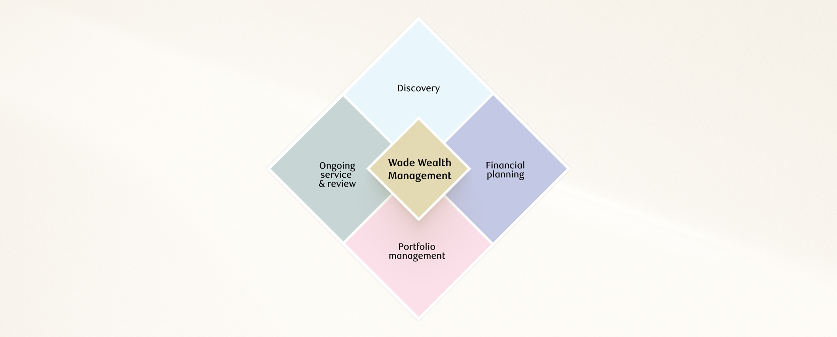 Illustration of the four steps of the Wade Wealth Management process.