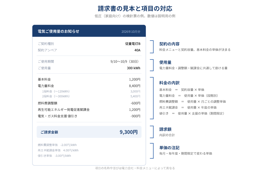 低圧の検針票の見本に、契約の欄と使用量の欄、基本料金・電力量料金・燃料費調整額・再エネ賦課金・値引きの各項目を対応づけた図.png