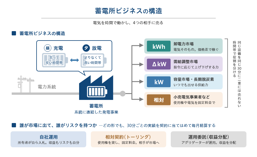 蓄電所ビジネスの構造.png