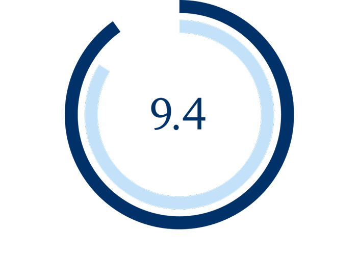A circular graph with the number 9.4 in the middle.
