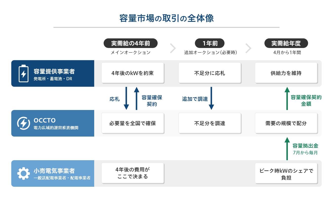容量市場で4年前のメインオークションから実需給年度までにkWの約束と容量確保契約金額・容量拠出金のお金が流れる全体像.png
