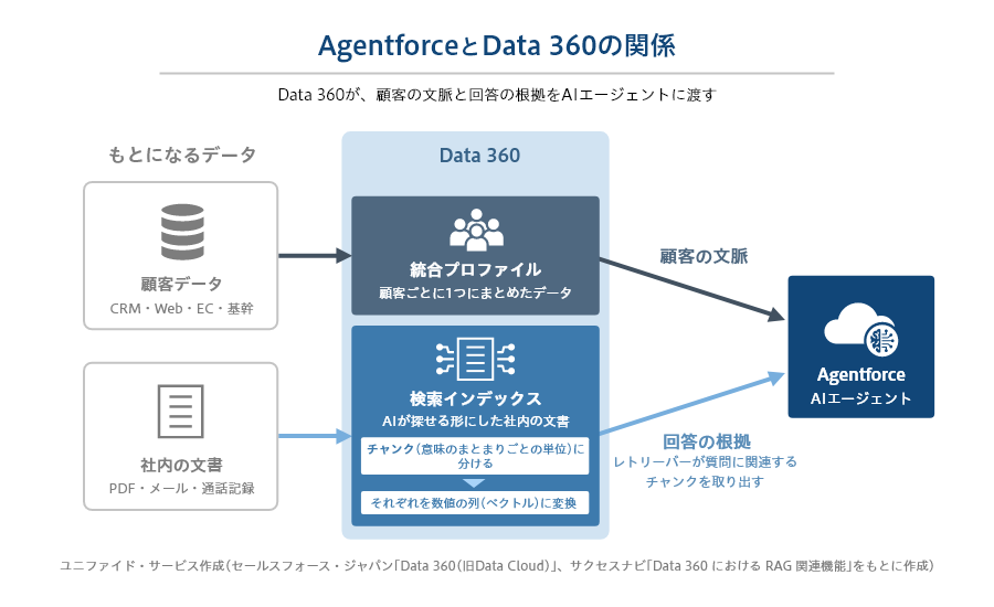 Data 360が統合した顧客データと社内の文書を、AgentforceのAIエージェントが回答や作業の根拠として使う関係を示す図.png