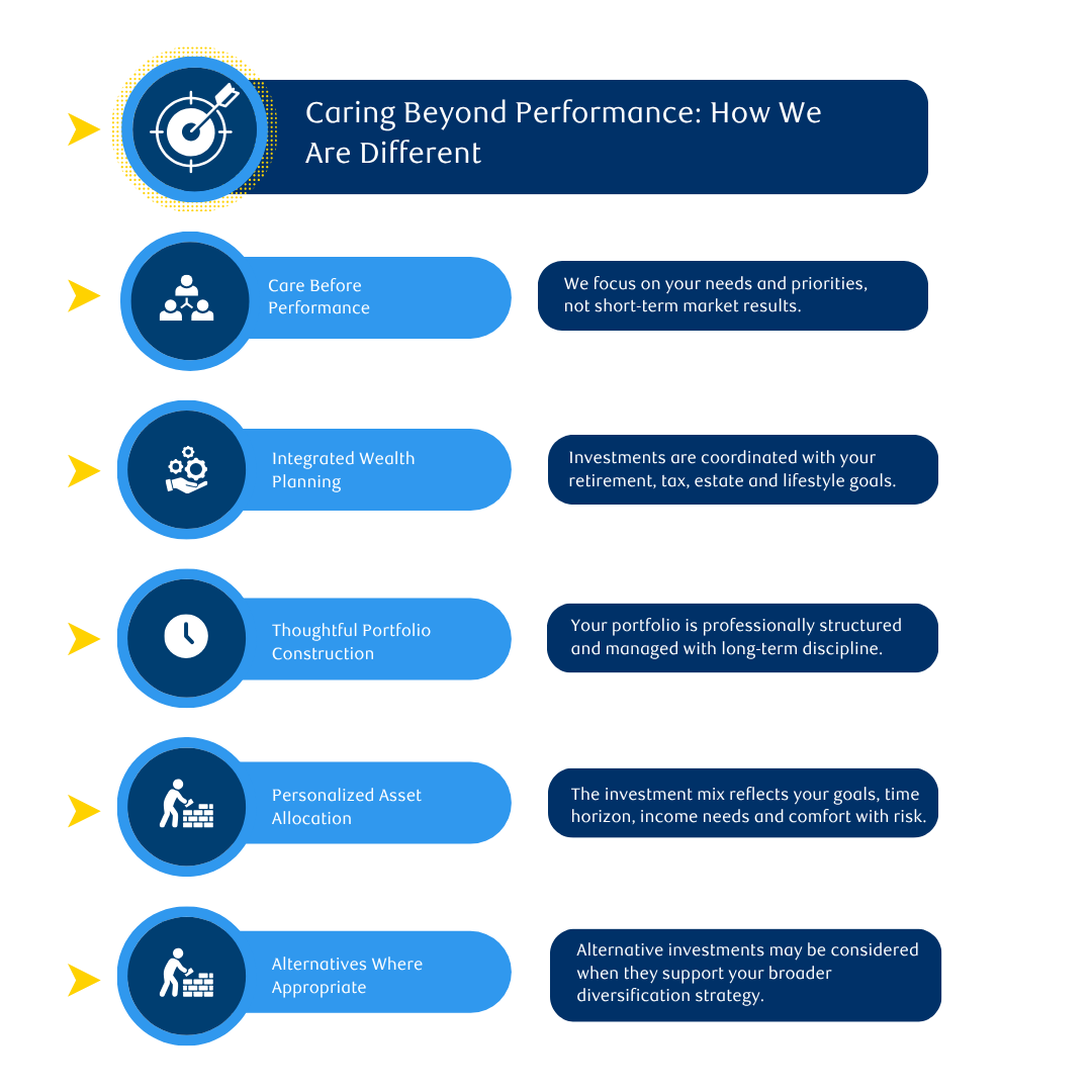 An infographic titled "Caring Beyond Performance: How We Are Different," outlining five core pillars of a wealth management philosophy.The graphic uses a vertical layout with blue tones and yellow arrow indicators pointing to five distinct rows. Each row features a specific icon on the left, a light blue oval containing the pillar name, and a dark blue oval providing a brief explanation.The five pillars described are:Care Before Performance: Explains a focus on user needs and priorities rather than short-term market results.Integrated Wealth Planning: States that investments are coordinated with retirement, tax, estate, and lifestyle goals.Thoughtful Portfolio Construction: Notes that portfolios are professionally structured and managed with long-term discipline.Personalized Asset Allocation: Mentions that the investment mix reflects individual goals, time horizons, income needs, and risk comfort.Alternatives Where Appropriate: Indicates that alternative investments may be considered to support a broader diversification strategy.
