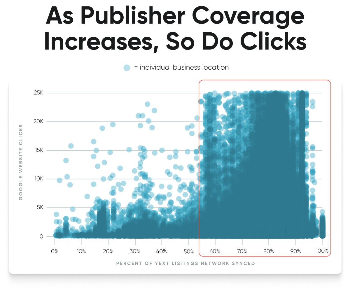 Con l'aumento della copertura dei publisher, aumentano anche i click. Grafico a dispersione con i click sul sito web di Google lungo l'asse y e la percentuale di listing sincronizzati nella rete Yext lungo l'asse x.