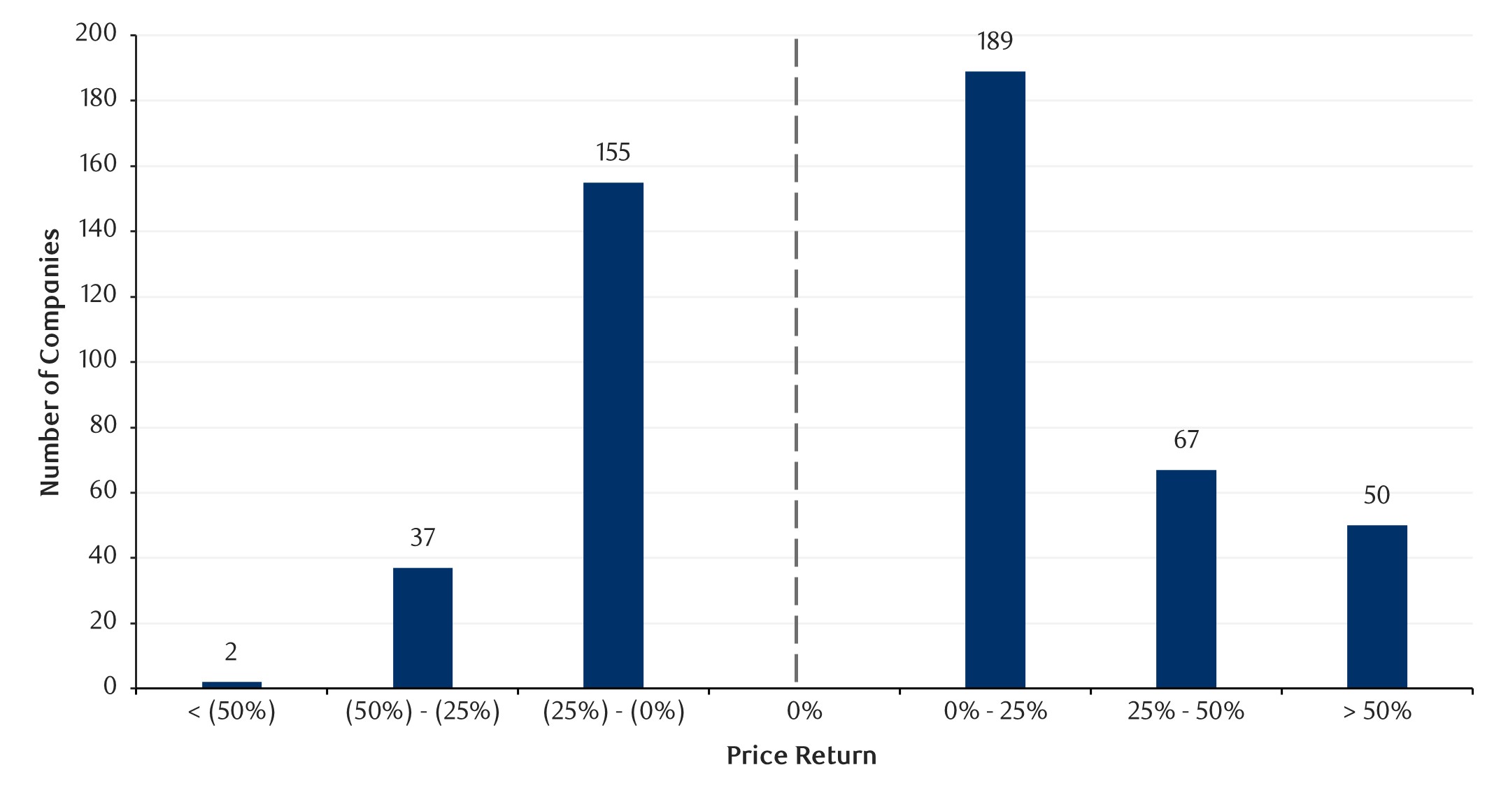 Figure 1 - S&P500 Price Performance by Company (2025 Calendar Year).jpg