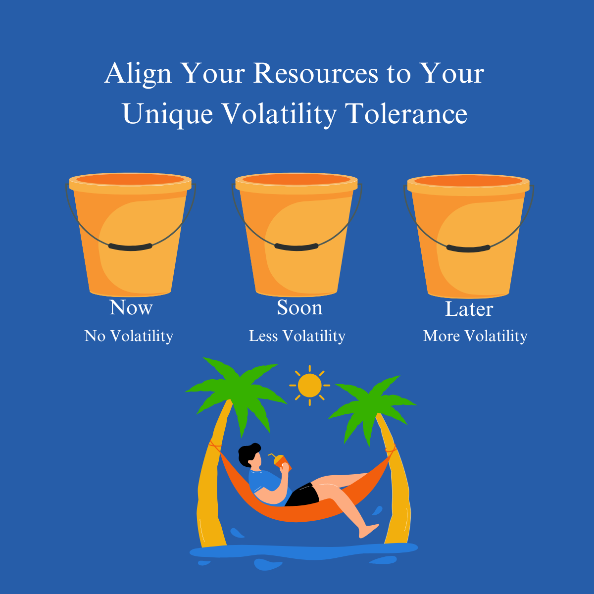 The Bucket Plan® diagram illustrates three buckets: “Now” for safe, liquid funds for immediate needs, “Soon” for conservative, income-generating investments, and “Later” for long-term growth, legacy planning, and future financial goals.