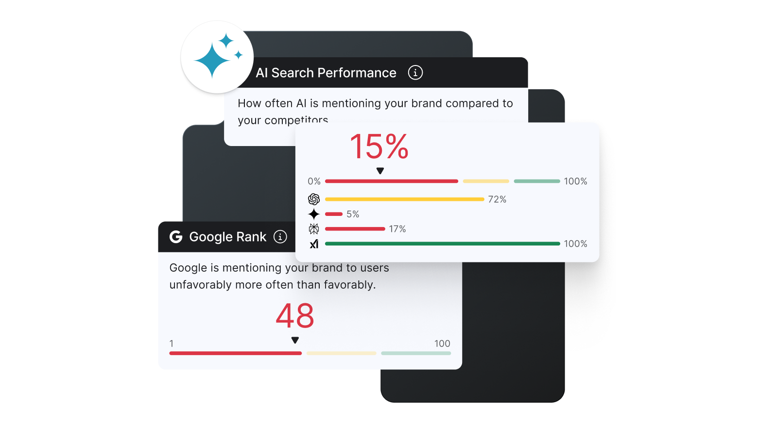 Immagine di Yext Scout che mostra le prestazioni della ricerca IA, il sentiment dell'IA e il posizionamento su Google