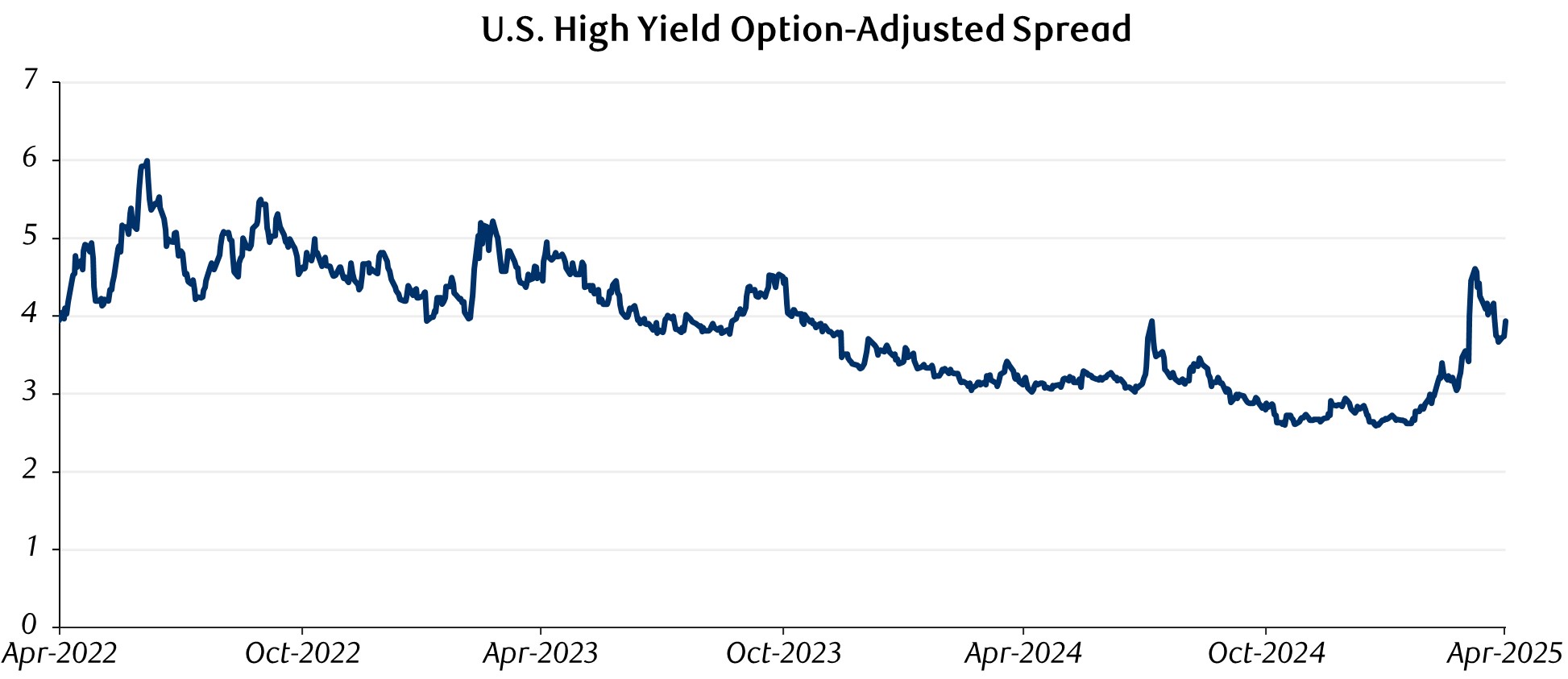 Figure 7 - U.S. High Yield Option-Adjusted Spread.jpg