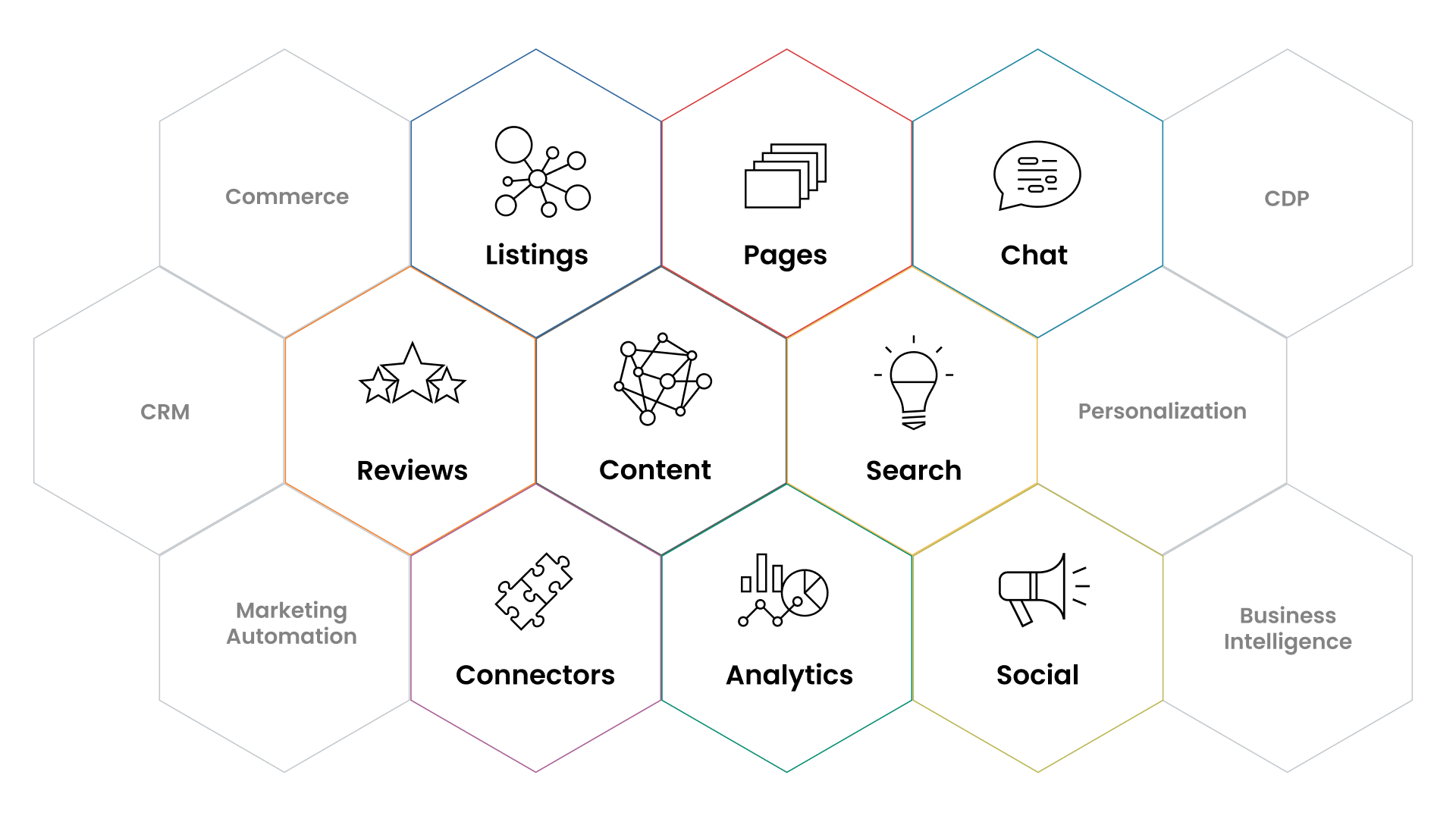 Graphic listing the name of the components that make up The Answers Platform - Pages, Listings, Content, Search, Analytics, Connectors, Reviews