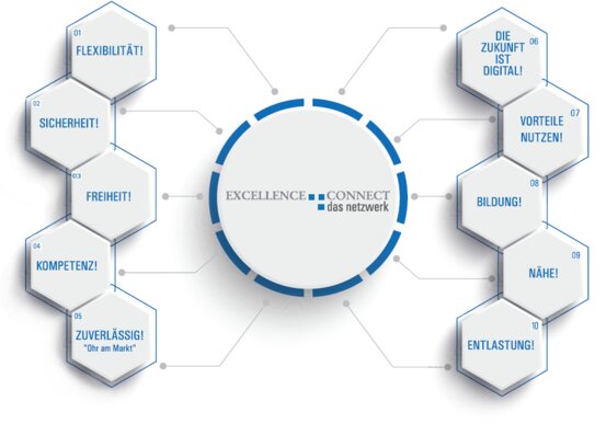 Excellence Connect GmbH & Co. KG, Im Gewerbegebiet 28 in Horstmar
