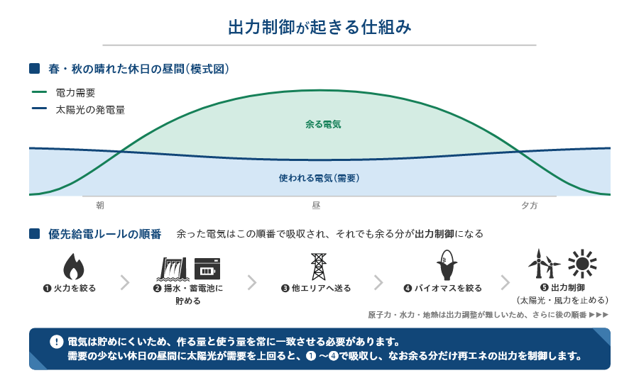 出力制御が起きる仕組みと優先給電ルールの順番.png