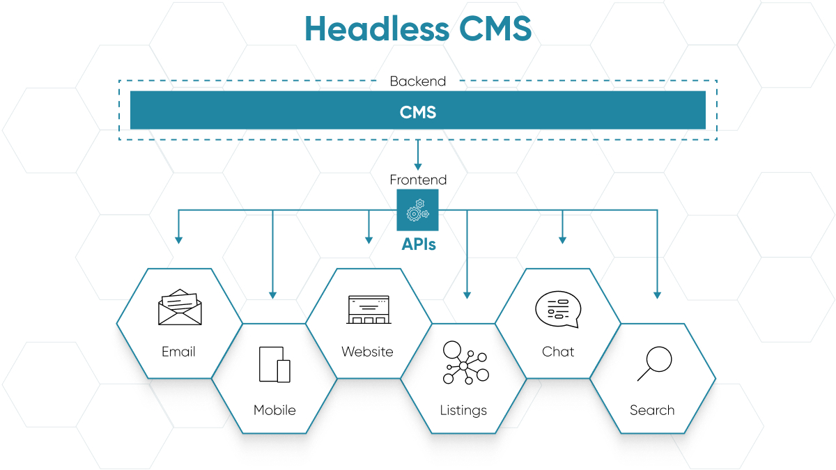This graphic demonstrates how the headless CMS works by showing how the API links to various other front-end experiences, like Email, Mobile, Website, Listings, Chat, and Search.