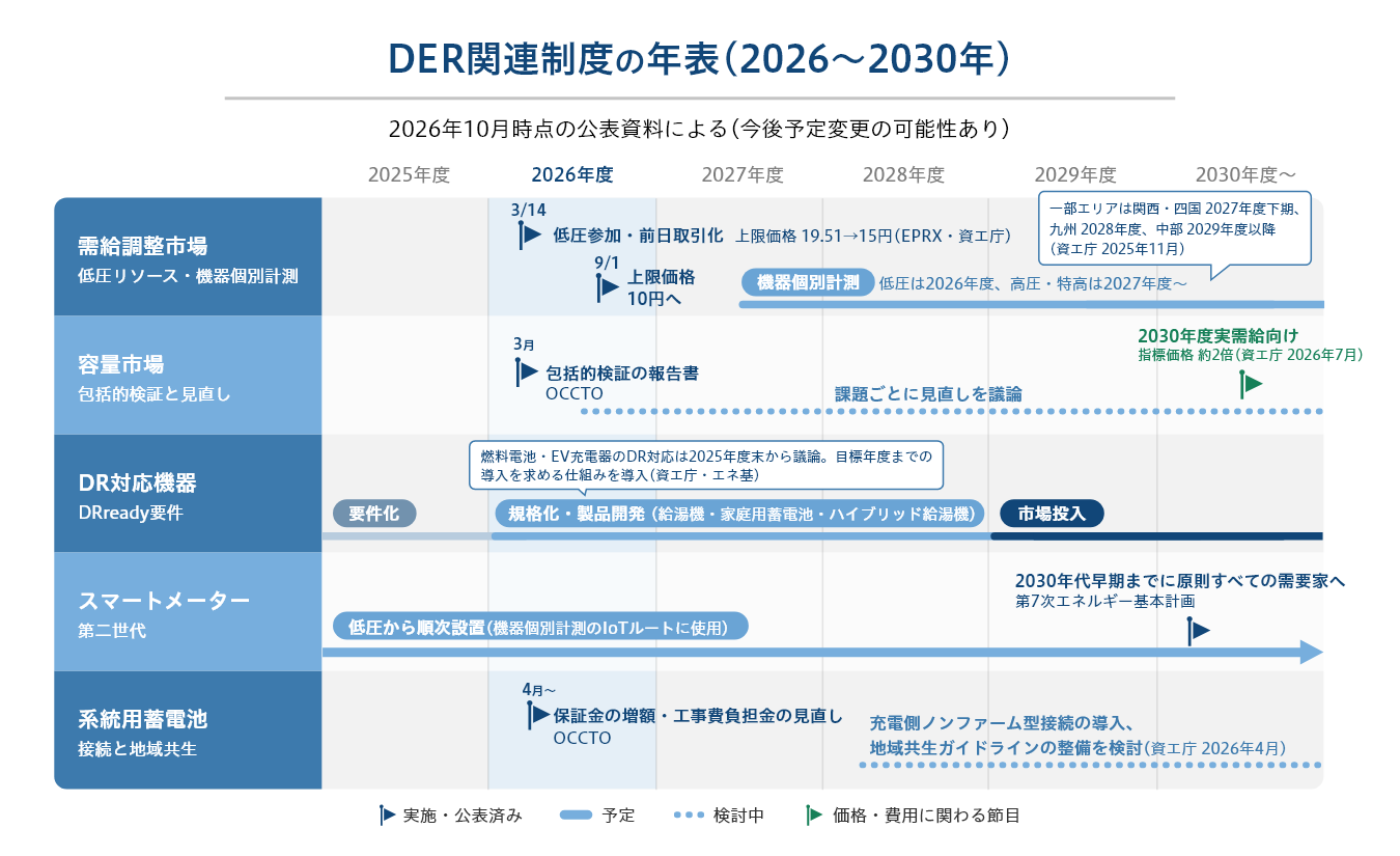 低圧リソースの需給調整市場参加、機器個別計測、DRready機器の市場投入、第二世代スマートメーターの導入など、2026年度から2030年代早期までのDER関連制度の年表.png