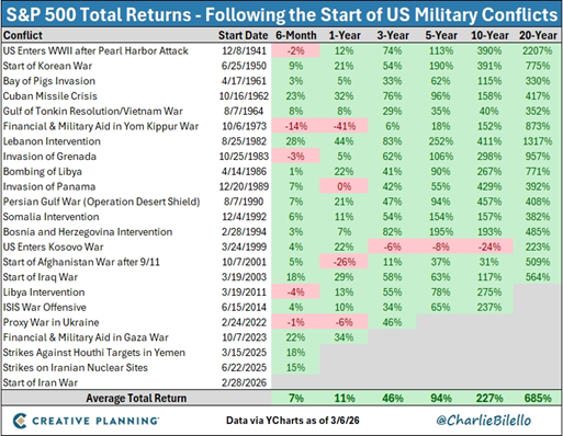 Returns Following Military Conflict.png
