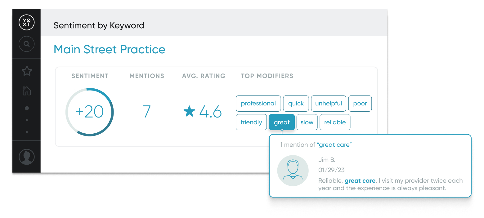 Yext Reviews Platform UI. Image shows the sentiment by keyword feature for Main Street Practice, including sentiment over time, mentions, average rating, and top modifiers for reviews left for this practice.