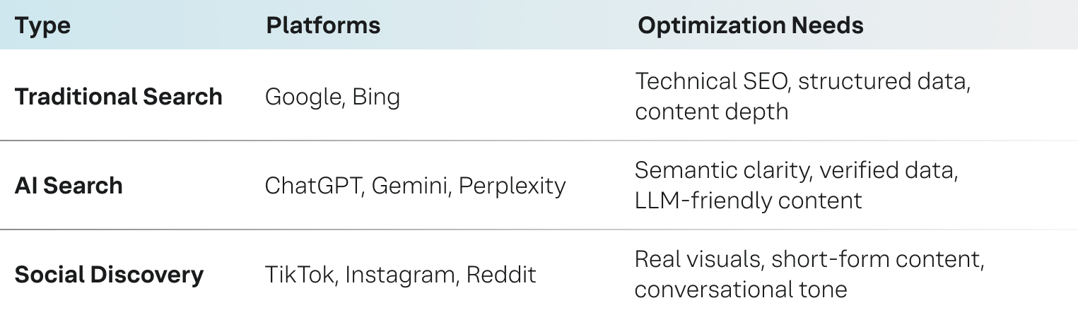 Table for the different types of search including AI search and traditional search, and social as search, and how it works, includes platforms, and the optimization needs for each