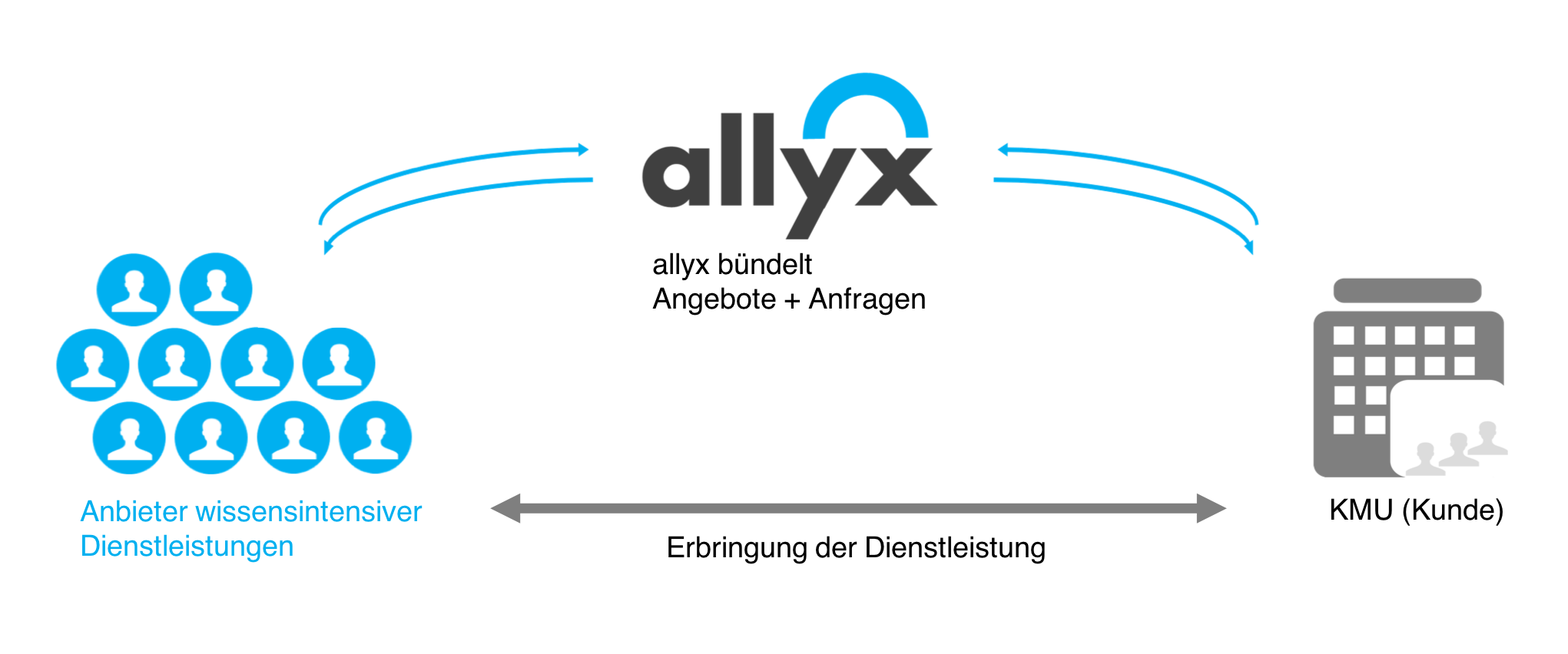 allyx Marketing GmbH, Kurfürstendamm 194 in Berlin